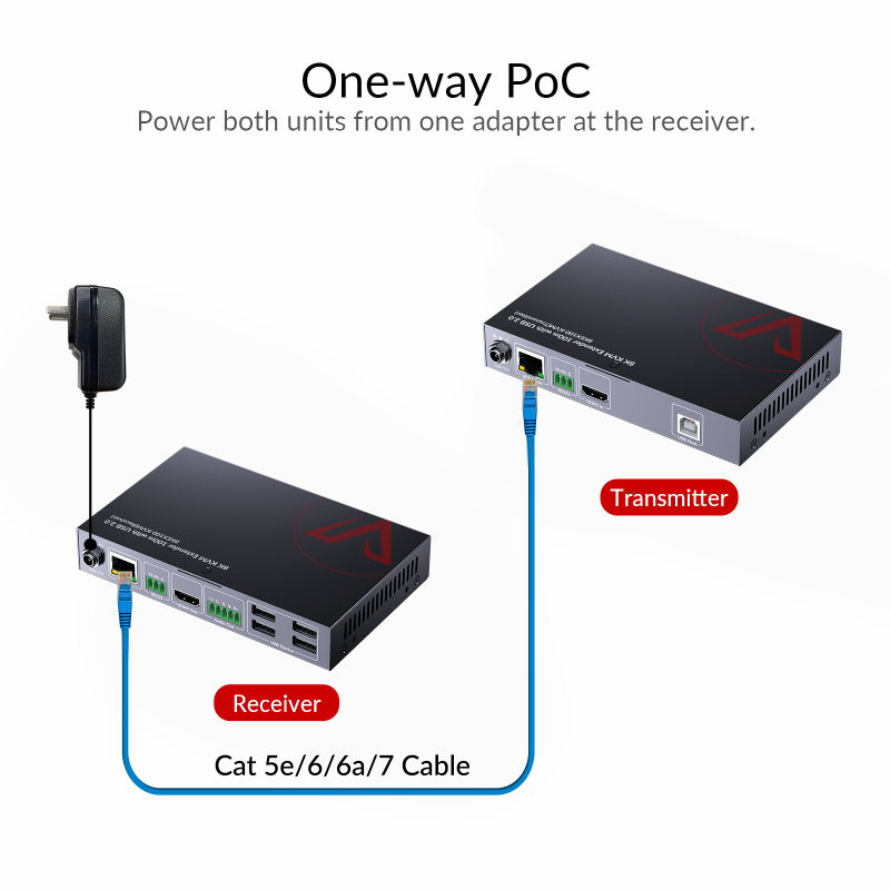Zero-Latency 8K HDMI KVM-Extender Set, HDMI 2.1 & HDCP 2.3, 4x USB 2.0, 100m, AV Access 8KEX100-KVM